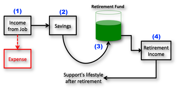 RETIRE FROM JOB.How-much-money-is-enough-to-retire-in-India,Retirement fund.retirement investment,future plans.retirement plans for family.financial planner chennai