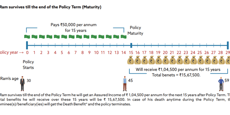Shriram Life Assured Income Plan, Shriram Life Assured Income Plan, Shriram Life insurance
